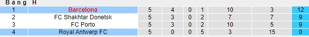 Nhận định, soi kèo Royal Antwerp vs Barcelona, 03h00 ngày 13/12 - Ảnh 4