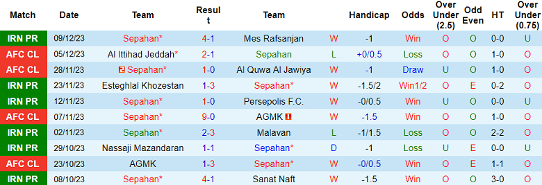 Nhận định, soi kèo Sepahan vs Foolad, 21h00 ngày 14/12 - Ảnh 1