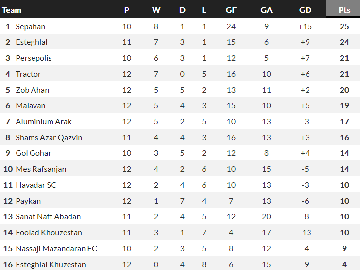 Nhận định, soi kèo Shams Azar vs Nassaji Mazandaran, 21h00 ngày 14/12 - Ảnh 4