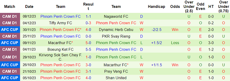Nhận định, soi kèo Shan United vs Phnom Penh Crown, 19h00 ngày 14/12 - Ảnh 2