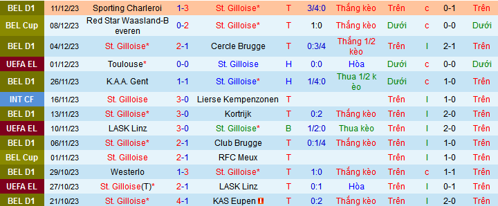 Nhận định, soi kèo St.Gilloise vs Liverpool, 00h45 ngày 15/12 - Ảnh 1