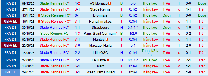 Nhận định, soi kèo Stade Rennes vs Villarreal, 00h45 ngày 15/12 - Ảnh 2