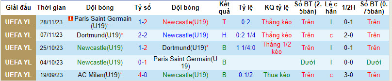 Nhận định, soi kèo U19 Newcastle vs U19 Milan, 20h00 ngày 13/12 - Ảnh 1
