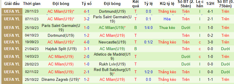 Nhận định, soi kèo U19 Newcastle vs U19 Milan, 20h00 ngày 13/12 - Ảnh 2