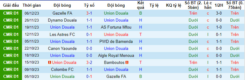 Nhận định, soi kèo Union Douala vs Colombe, 21h00 ngày 13/12 - Ảnh 1