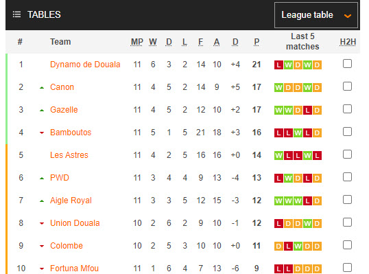 Nhận định, soi kèo Union Douala vs Colombe, 21h00 ngày 13/12 - Ảnh 4