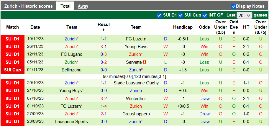 Nhận định, soi kèo Winterthur vs Zurich, 2h30 ngày 14/12 - Ảnh 2