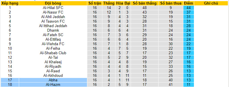 Nhận định, soi kèo Abha vs Al-Hazm, 22h00 ngày 14/12 - Ảnh 4