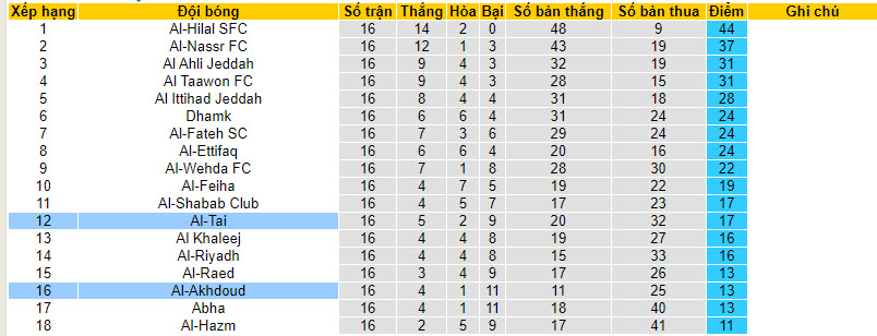 Nhận định, soi kèo Al-Akhdoud vs Al-Tai, 22h00 ngày 14/12 - Ảnh 3