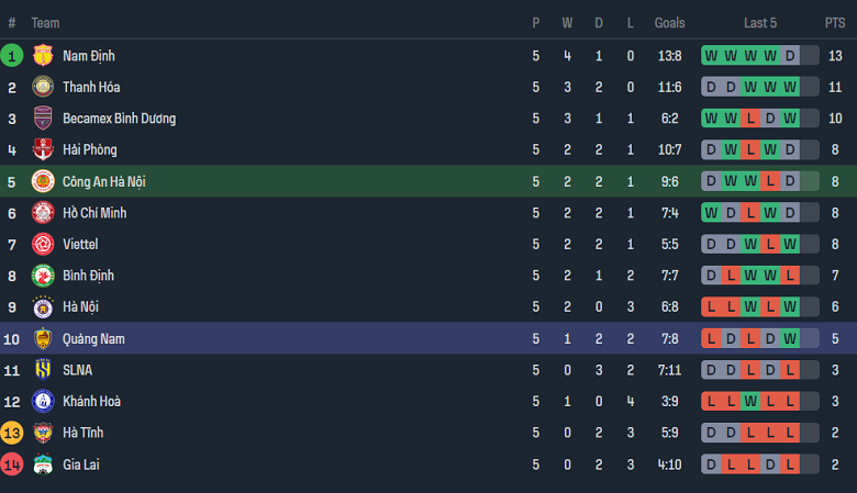 Nhận định, soi kèo Công an Hà Nội vs Quảng Nam, 19h15 ngày 15/12 - Ảnh 4