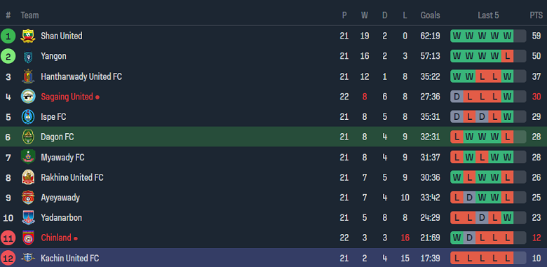 Nhận định, soi kèo Dagon vs Kachin United, 16h00 ngày 15/12 - Ảnh 4