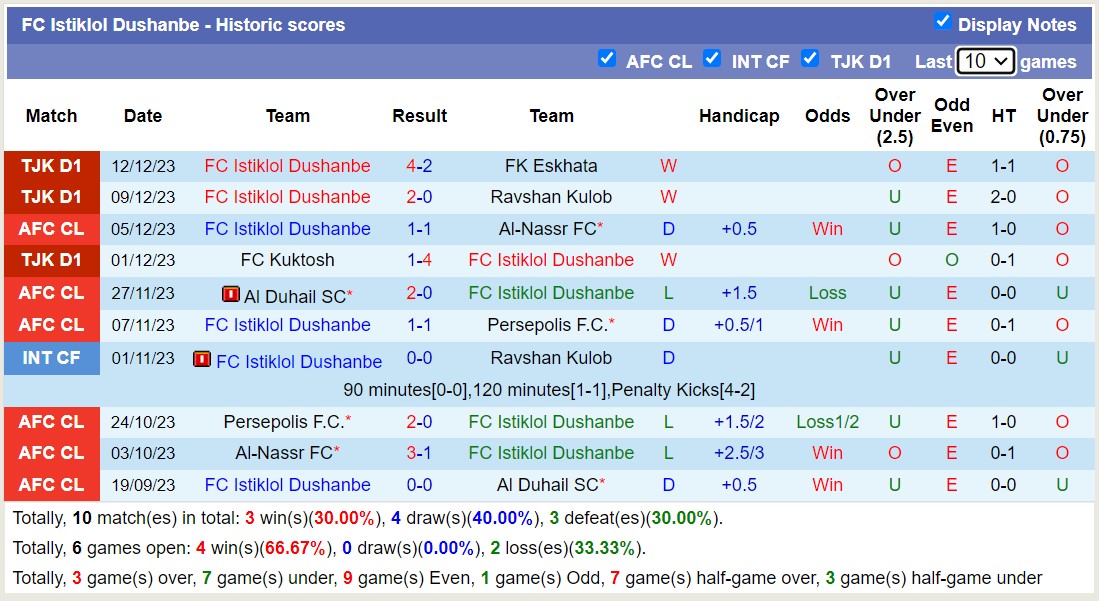 Nhận định, soi kèo Faizkand vs FC Istiklol Dushanbe, 15h30 ngày 15/12 - Ảnh 2