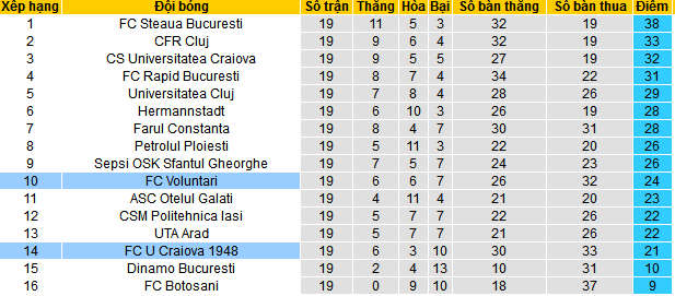 Nhận định, soi kèo FC Voluntari vs U Craiova, 22h00 ngày 15/12 - Ảnh 4