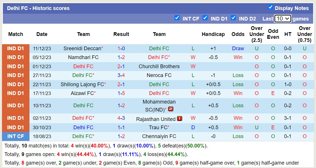 Nhận định, soi kèo Inter Kashi vs Delhi FC, 15h30 ngày 15/12 - Ảnh 2