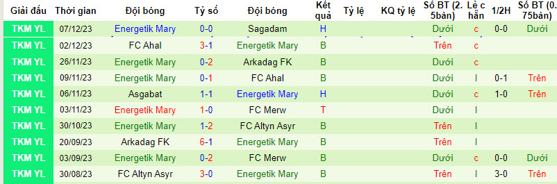 Nhận định, soi kèo Kopetdag Asgabat vs Energetik Mary, 21h00 ngày 14/12 - Ảnh 2