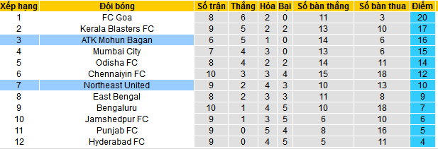 Nhận định, soi kèo Northeast United vs ATK Mohun Bagan, 21h30 ngày 15/12 - Ảnh 4