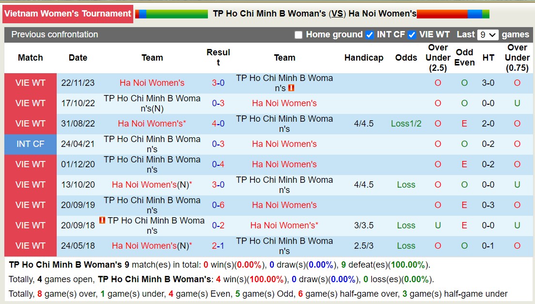 Nhận định, soi kèo Nữ TPHCM 2 vs Nữ Hà Nội, 14h30 ngày 15/12 - Ảnh 3