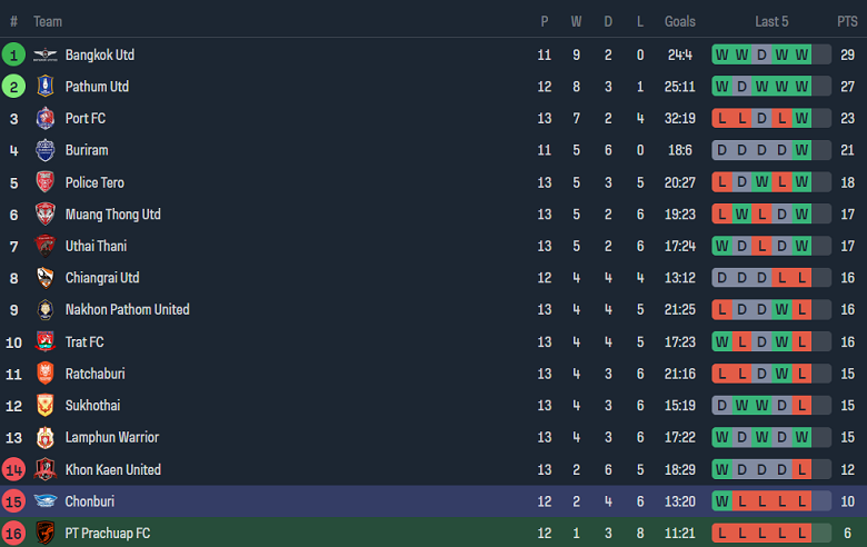 Nhận định, soi kèo Prachuap vs Chonburi, 19h00 ngày 15/12 - Ảnh 4
