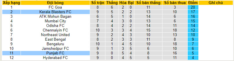 Nhận định, soi kèo Punjab FC vs Kerala Blasters FC, 21h30 ngày 14/12 - Ảnh 4