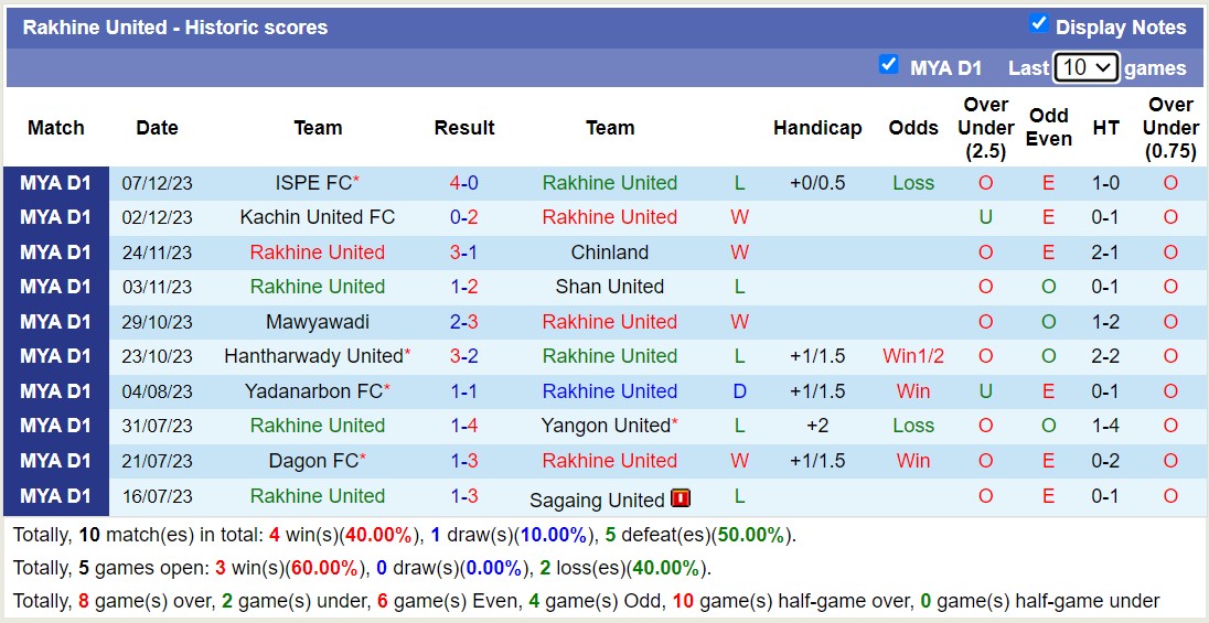 Nhận định, soi kèo Rakhine United vs Ayeyawady United, 16h00 ngày 15/12 - Ảnh 1