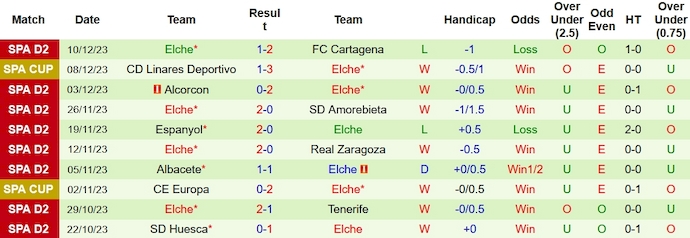 Nhận định, soi kèo Real Oviedo vs Elche, 2h30 ngày 16/12 - Ảnh 2