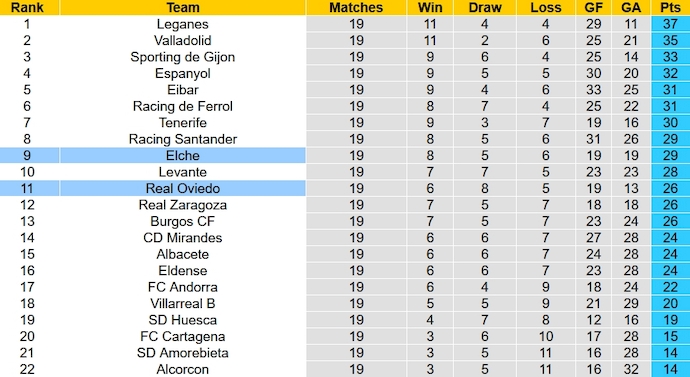 Nhận định, soi kèo Real Oviedo vs Elche, 2h30 ngày 16/12 - Ảnh 5