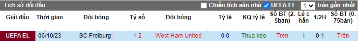 Nhận định, soi kèo West Ham vs Freiburg, 03h00 ngày 15/12 - Ảnh 3