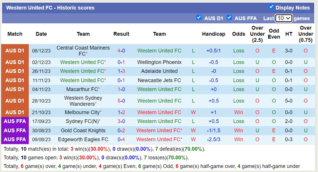 Nhận định, soi kèo Western United FC vs Brisbane Roar FC, 14h00 ngày 15/12 - Ảnh 1