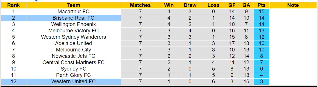 Nhận định, soi kèo Western United FC vs Brisbane Roar FC, 14h00 ngày 15/12 - Ảnh 4