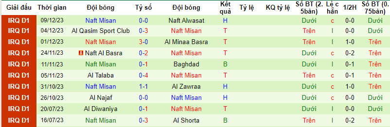 Nhận định, soi kèo Zakho vs Naft Misan, 22h00 ngày 14/12 - Ảnh 2