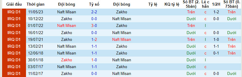 Nhận định, soi kèo Zakho vs Naft Misan, 22h00 ngày 14/12 - Ảnh 3