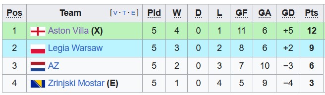 Nhận định, soi kèo Zrinjski Mostar vs Aston Villa, 0h45 ngày 15/12 - Ảnh 4