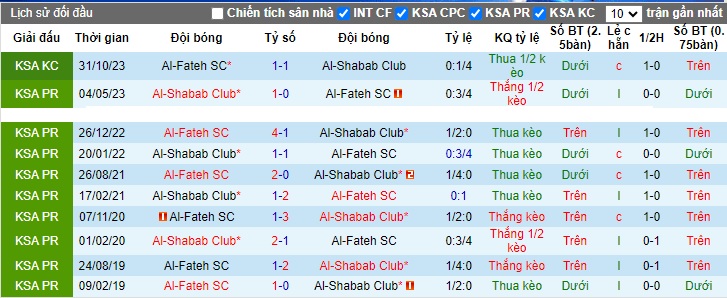 Nhận định, soi kèo Al-Fateh vs Al-Shabab, 01h00 ngày 16/12 - Ảnh 3