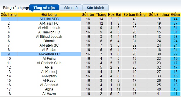 Nhận định, soi kèo Al-Hilal vs Al-Wehda, 01h00 ngày 16/12 - Ảnh 4