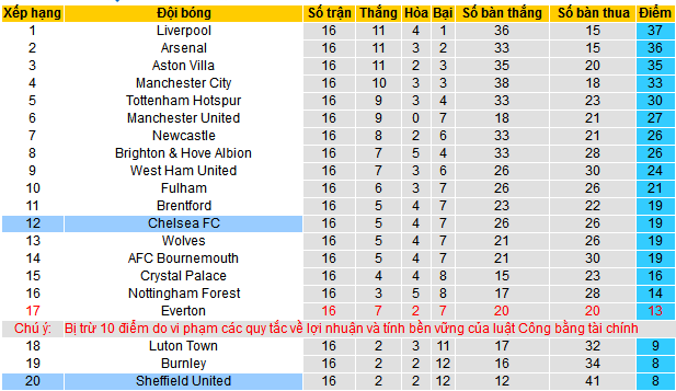Nhận định, soi kèo Chelsea vs Sheffield United, 22h00 ngày 16/12 - Ảnh 4