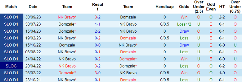 Nhận định, soi kèo Domzale vs Bravo, 19h00 ngày 16/12 - Ảnh 3