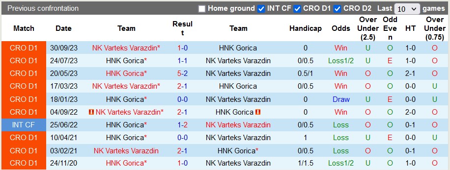Nhận định, soi kèo Gorica vs Varteks Varazdin, 22h59 ngày 15/12 - Ảnh 3