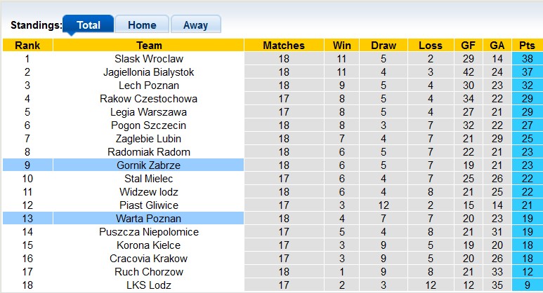 Nhận định, soi kèo Gornik Zabrze vs Warta Poznan, 0h00 ngày 16/12 - Ảnh 4