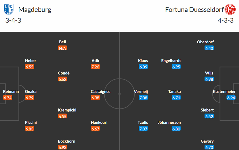 Nhận định, soi kèo Magdeburg vs Fortuna Dusseldorf, 18h30 ngày 16/12 - Ảnh 4