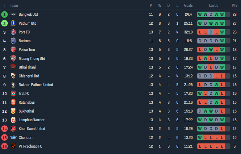 Nhận định, soi kèo Muang Thong United vs Ratchaburi, 18h30 ngày 16/12 - Ảnh 4