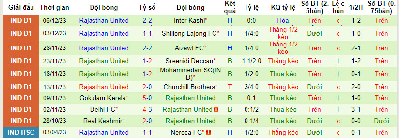 Nhận định, soi kèo Neroca FC vs Rajasthan United, 20h30 ngày 15/12 - Ảnh 2