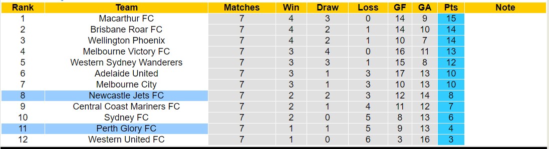 Nhận định, soi kèo Newcastle Jets FC vs Perth Glory FC, 14h00 ngày 16/12 - Ảnh 4