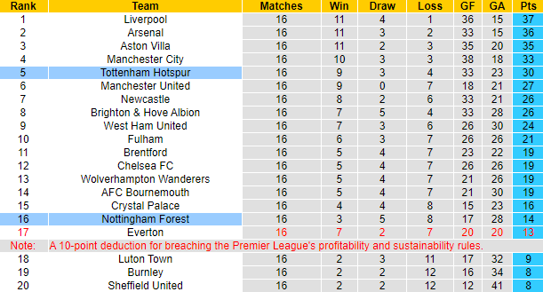 Nhận định, soi kèo Nottingham vs Tottenham, 3h00 ngày 16/12 - Ảnh 4