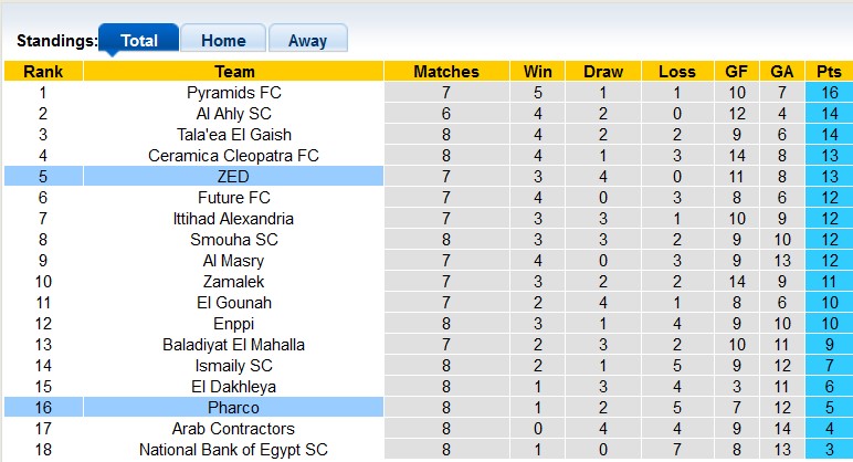 Nhận định, soi kèo Pharco vs ZED, 22h59 ngày 15/12 - Ảnh 3