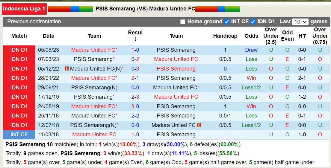 Nhận định, soi kèo PSIS Semarang vs Madura United FC, 15h00 ngày 16/12 - Ảnh 3