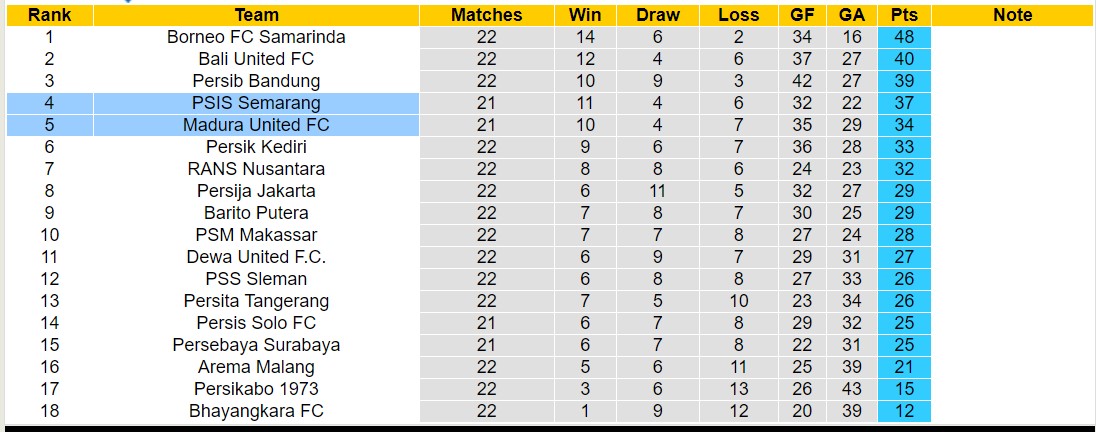 Nhận định, soi kèo PSIS Semarang vs Madura United FC, 15h00 ngày 16/12 - Ảnh 4