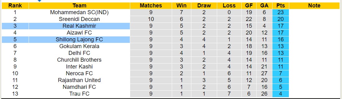 Nhận định, soi kèo Real Kashmir vs Shillong Lajong FC, 15h30 ngày 16/12 - Ảnh 4