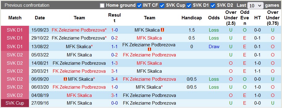 Nhận định, soi kèo Skalica vs Zeleziarne Podbrezova, 23h30 ngày 15/12 - Ảnh 3