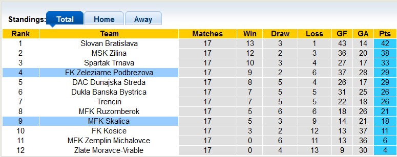 Nhận định, soi kèo Skalica vs Zeleziarne Podbrezova, 23h30 ngày 15/12 - Ảnh 4
