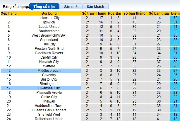 Nhận định, soi kèo Swansea vs Middlesbrough, 22h00 ngày 16/12 - Ảnh 4